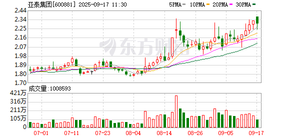 股易配 亚泰集团：公司持有吉林亚泰体育文化发展股份有限公司23%股权